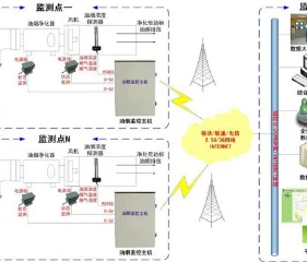 油煙在線監測系統