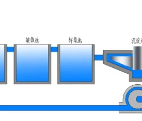 生活污水處理