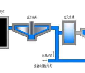 工業污水治理