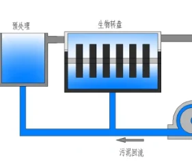 城鎮污水處理